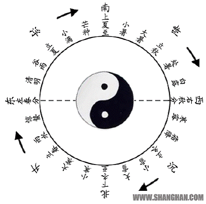 圆运动学说：二十四节气圆运动的详细说明
